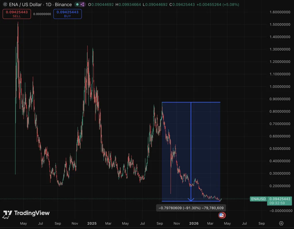 ena-price-chart